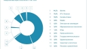 Количество DDoS-атак интенсивностью более 1 Тбит/с увеличилось в несколько раз.