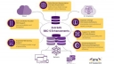 Обновлённая версия набора команд SCSI обеспечивает более высокий уровень масштабирования и надёжности систем хранения данных.